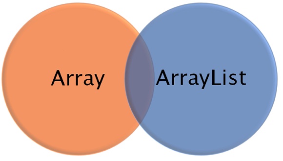 Difference between Array and ArrayList in Java