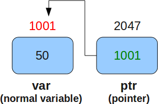 Why Java Does Not Support Pointers