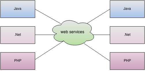 Java Web Services Tutorial 2