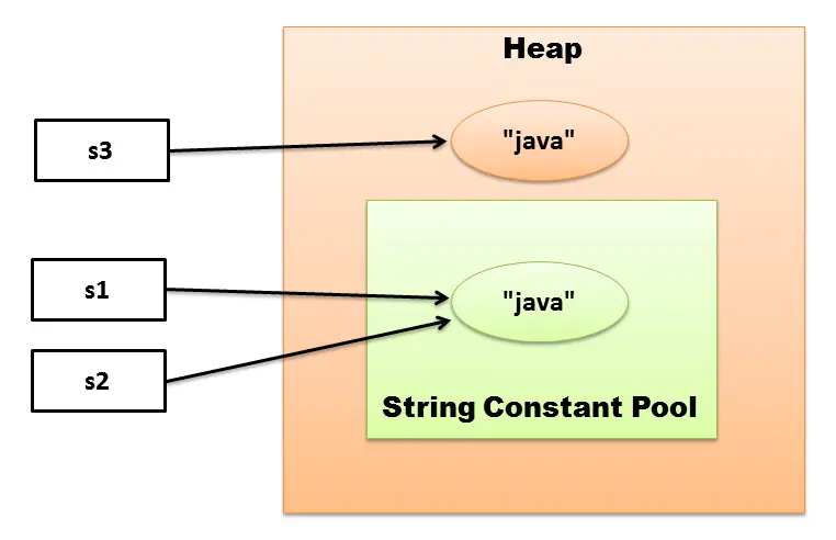String Constant Pool in Java
