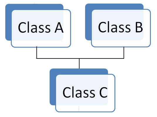 Why Java Does Not Support Multiple Inheritance?