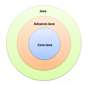 Difference Between Java, Core Java and Advance Java