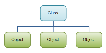 How Many Ways to Create Object in Java?