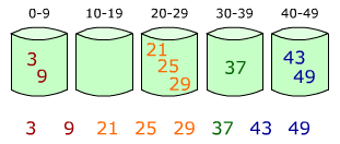 Bucket Sort in Java