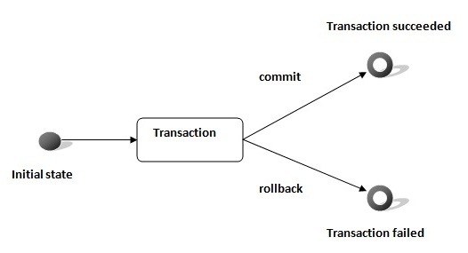 JDBC Transaction Management in Java with Example