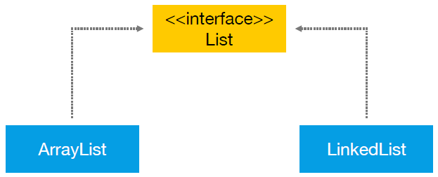 Difference between ArrayList and LinkedList in Java