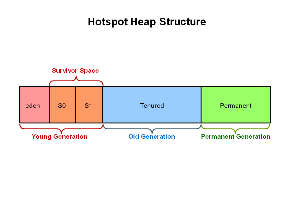 JVM Generations (Hotspot Heap Structure)