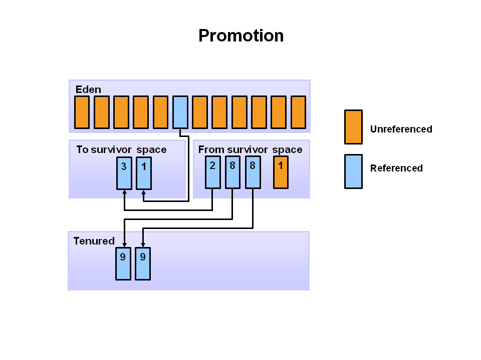 Java Garbage Collection Process 6