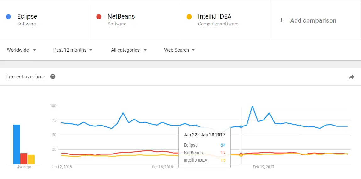 Best Java IDE Google Trends Comparison