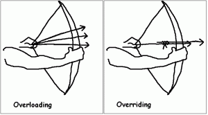 Difference between Method Overloading and Method Overriding in Java