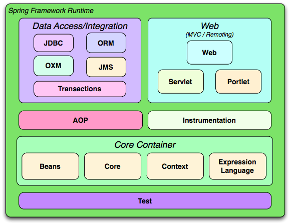 Spring Architecture - Spring Modules