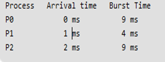 Fcfs Gantt Chart