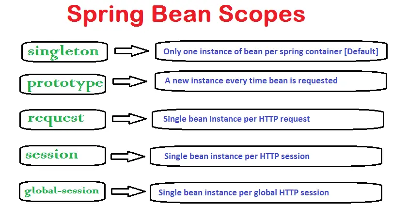Spring Bean Scopes