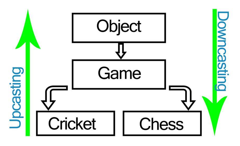 Upcast cross attention layer