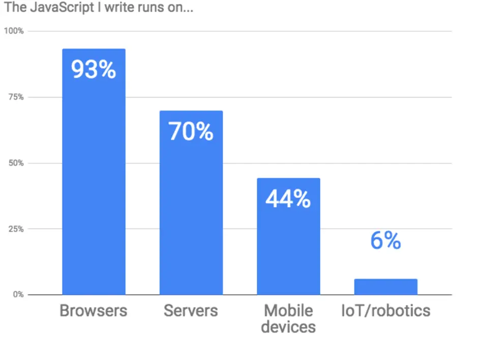 Top Reasons for JavaScript Popularity