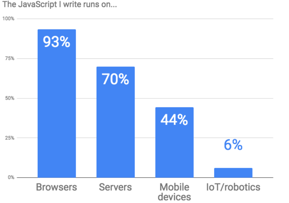 Top Reasons for JavaScript Popularity