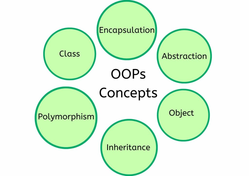 What is Object Oriented Paradigm in Java