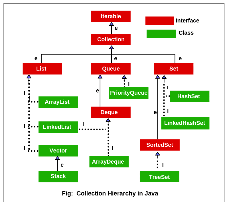 Java Collection Hierarchy