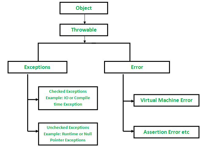 Exception Hierarchy in Java